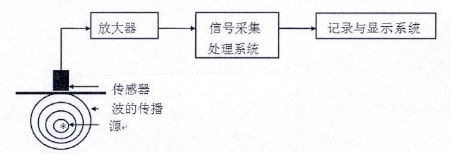 聲發(fā)射檢測(cè)原理圖