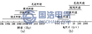 天線分類(lèi)