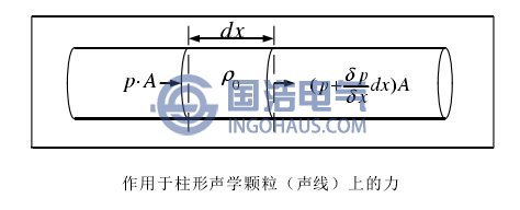 作用于柱形聲學(xué)顆粒(聲線)上的力