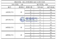 僑香諾園10kV公用開關(guān)柜局部放電檢測(cè)