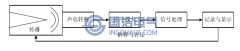 局部放電的聲發(fā)射檢測(cè)技術(shù)