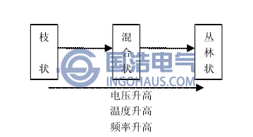 電樹枝形態(tài)與外施應力之間的關系